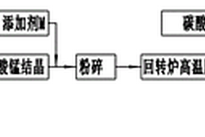 單晶錳酸鋰材料的制備方法