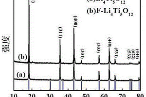 氟摻雜的鈦酸鋰納米片的制備方法