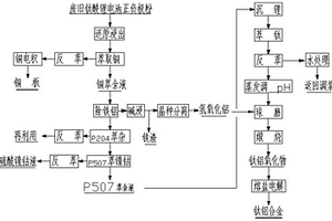 從廢舊鈦酸鋰正負(fù)極粉合成鈦鋁合金的方法