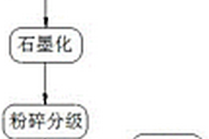 瀝青二次包覆工藝生產(chǎn)鋰離子電池負(fù)極材料的方法