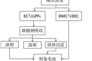 廢舊鋰離子電池電解液回收再利用方法