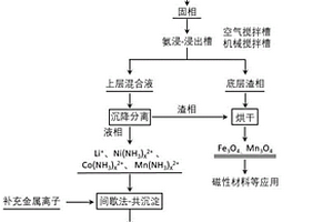 鋰離子電池正極材料的回收再生工藝及其設(shè)備