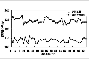 鋰離子電池錫鈷合金負(fù)極材料的制備方法