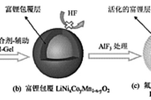 表面雙重包覆的鋰離子電池三元材料及其制備方法