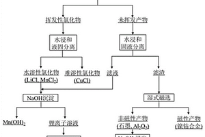 綜合回收廢舊鋰離子電池黑粉中有價(jià)金屬的方法