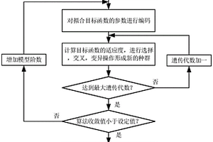 基于遺傳算法的鋰離子電池參數(shù)擬合方法