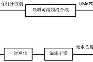 鋰離子電池LiMnPO<Sub>4</Sub>正極炭包覆的制備方法