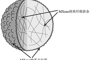 MXene摻雜兼表面包覆改性的鋰離子電池正極材料及其制備方法