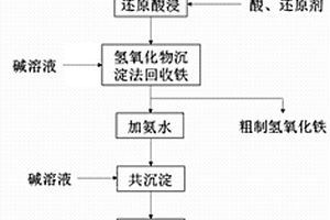 低鈷高錳廢料和廢舊鋰電池正極材料的共同處理方法