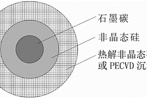 鋰離子電池負(fù)極材料及其制備方法