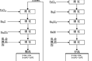 鋰鈹混合精礦浮選分離工藝