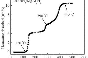 改善硼氫化鋰儲氫性能的方法