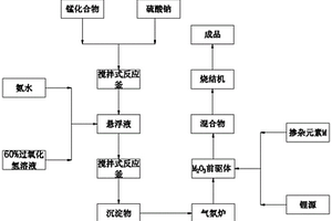 錳酸鋰正極材料的制備方法