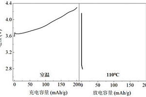 具有熱關(guān)閉和自愈功能的鋰離子電池正極材料的制備方法