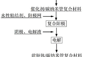 磷酸鐵鋰/碳納米管復合正極材料的制備方法