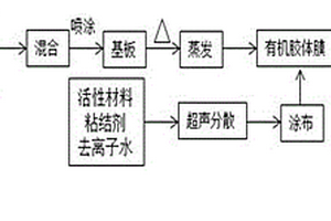 雙孔結(jié)構(gòu)鋰電池負極材料的制備方法