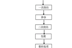 氧化鋁包覆鎳鈷錳酸鋰正極材料的制備方法