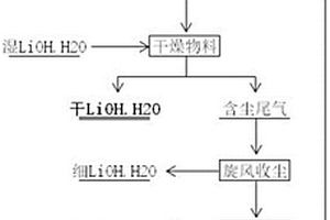 干燥單水氫氧化鋰的方法