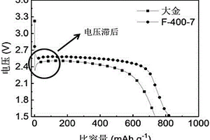 鋰氟化碳電池正極材料氟化納米石墨的制備方法