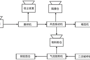 廢舊三元鋰電池柔性氣流脫粉方法