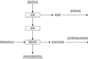 從鹽田氯化鈣結晶中回收鋰的方法