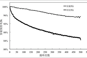 鋰離子電池負(fù)極片的制備方法