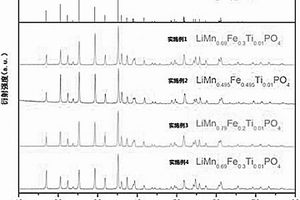 納米磷酸錳鐵鋰正極材料的水熱制備方法