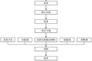 阻燃型鋰電池涂覆隔膜及其制備方法