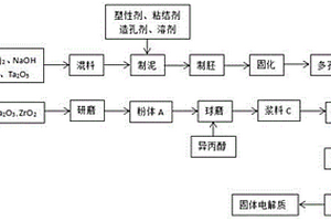 鋰電池的空氣穩(wěn)定型石榴石固體電解質(zhì)及制備方法