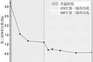 鋁鋰合金及其熱處理工藝