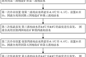 碳酸鹽型鹽湖鹵水富集鋰的方法