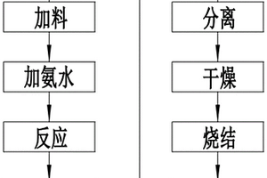 三氧化二錳摻混二氧化錳生產(chǎn)錳酸鋰的制備方法