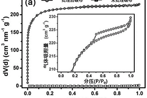 多孔結(jié)構(gòu)碳基柔性鋰硫電池正極材料的制備方法