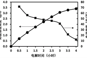 鹽湖提鋰用高導(dǎo)電性多孔電極的制備方法