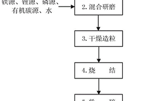 摻雜的磷酸錳鐵鋰-碳復(fù)合材料及其制備方法