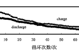 鋰離子蓄電池正極材料及其制備方法