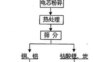 廢舊鋰電池回收中集流體的高效剝離方法