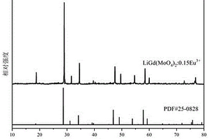 發(fā)光強(qiáng)度很高的稀土Eu<Sup>3+</Sup>離子摻雜鉬酸釓鋰紅色熒光粉制備方法