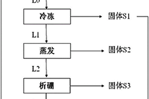 硫酸鋰鹽粗礦的精制方法