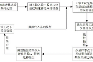 基于神經(jīng)網(wǎng)絡(luò)和遷移模型的鋰離子電池最大容量衰退曲線的重構(gòu)方法