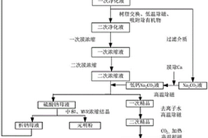 電動(dòng)汽車級(jí)碳酸鋰的制備方法