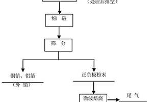 焙燒廢舊鋰離子電池正負極材料的方法