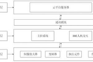 基于云平臺(tái)BP神經(jīng)網(wǎng)絡(luò)的鋰電池極片軋機(jī)厚度控制系統(tǒng)