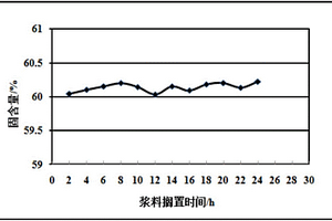 水系錳酸鋰漿料及其制備方法