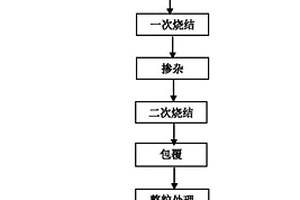 氧化鋅包覆鎳鈷錳酸鋰正極材料的制備方法