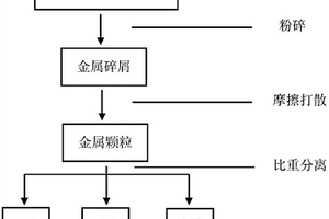 鋰電池電芯正負極極耳切割廢料的分離方法