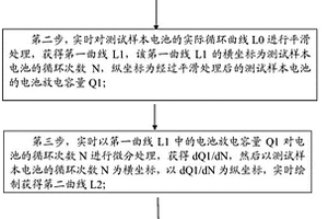 提前預(yù)測鋰離子電池循環(huán)失效的方法