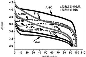 鋰離子電池及其制備方法