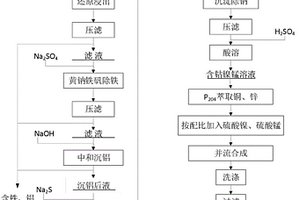 從粗制氫氧化鈷制備三元鋰離子電池前驅(qū)體的方法