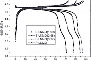利用4, 4’-二羥基二苯砜對鎳錳酸鋰電化學性能改善的方法